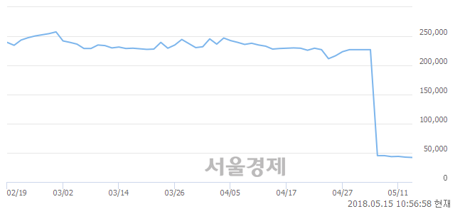 <유>만도, 장중 신저가 기록.. 42,600→41,700(▼900)