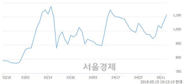 <코>THE E&M, 전일 대비 7.48% 상승.. 일일회전율은 0.52% 기록