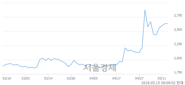 <코>한일사료, 매도잔량 502% 급증