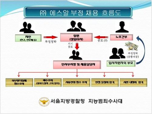 SR 부정채용 흐름도/서울지방경찰청 제공=연합뉴스