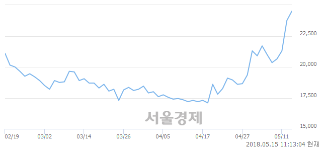 <유>계룡건설, 장중 신고가 돌파.. 23,950→24,900(▲950)