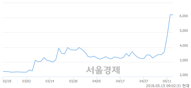 <유>대원전선우, 상한가 진입.. +30.00% ↑