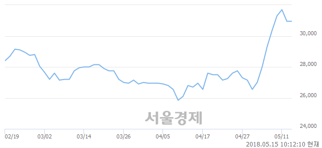 <유>CJ씨푸드1우, 전일 대비 29.89% 상승.. 일일회전율은 55.01% 기록