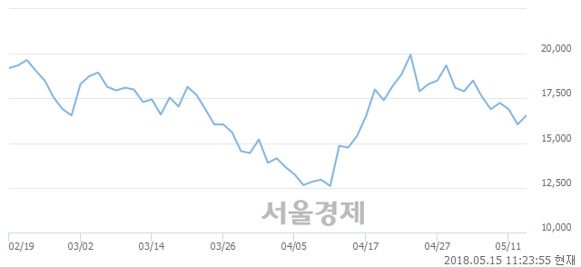 <코>비덴트, 3.43% 오르며 체결강도 강세 지속(110%)