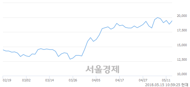 <코>아우딘퓨쳐스, 전일 대비 7.16% 상승.. 일일회전율은 1.53% 기록