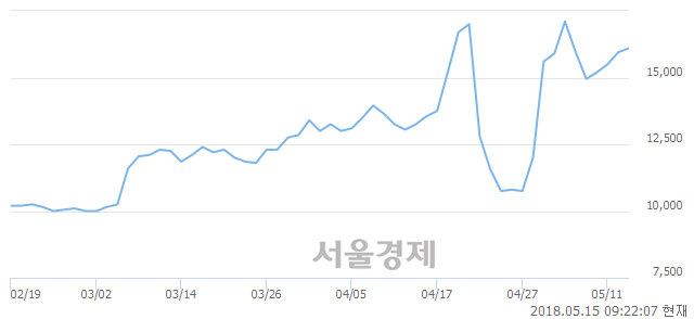 <코>효성오앤비, 5.96% 오르며 체결강도 강세로 반전(175%)