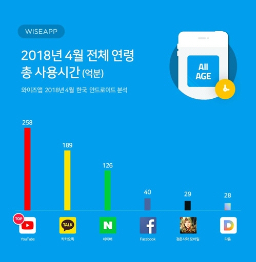 2018년 4월 앱 전체 연령 총 사용시간 /연합뉴스