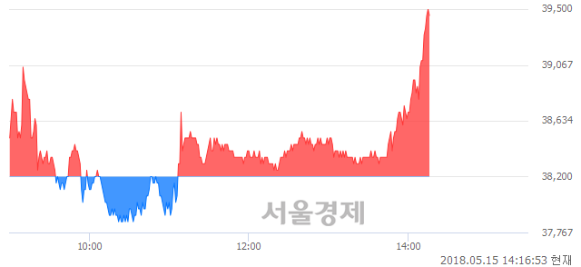 <코>마크로젠, 3.40% 오르며 체결강도 강세 지속(121%)