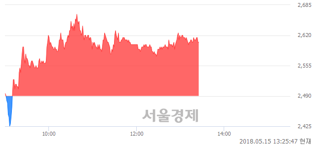 <코>재영솔루텍, 4.62% 오르며 체결강도 강세 지속(108%)