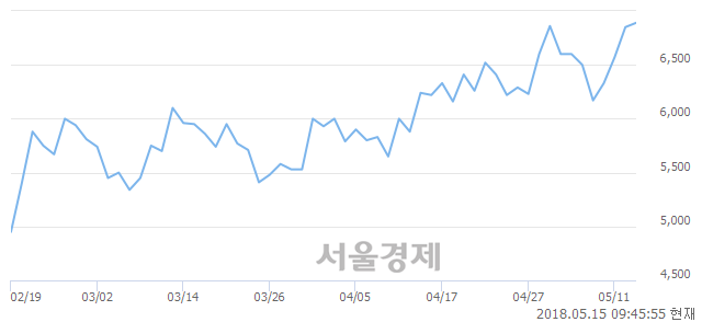 <유>DSR제강, 3.50% 오르며 체결강도 강세로 반전(205%)