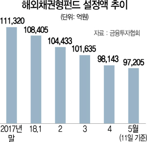 1615A22 해외채권형펀드 설정액 추이