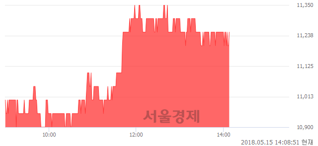 <유>동화약품, 3.21% 오르며 체결강도 강세 지속(218%)