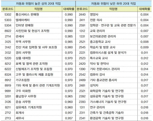 국내 취업자 43%인 1,136만명이 인공지능(AI)으로 대체 가능성이 큰 고위험군에 종사하는 것으로 나타났다. /연합뉴스