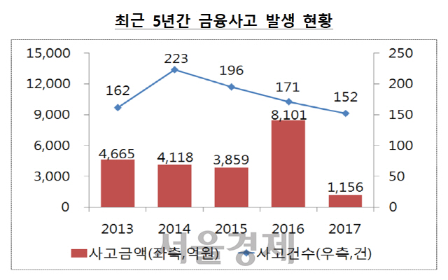 15일 금융감독원은 ‘지난해 금융사고 발생현황 및 대응방안’을 발표하며 지난 2014년부터 4년 동안 꾸준히 금융사고 규모가 감소하고 있다고 강조했다. /자료제공=금융감독원