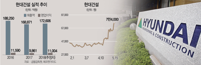 [스톡 인사이드] 미운오리서 경협 대표주로..현대건설 '화려한 컴백'