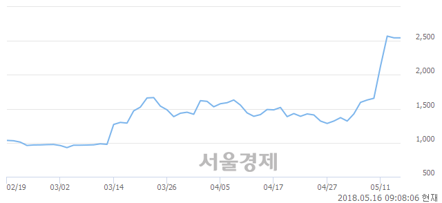 <코>루미마이크로, 매수잔량 358% 급증