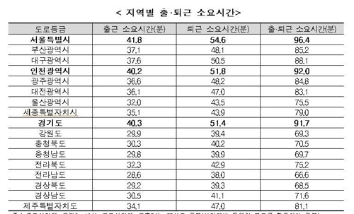 국토교통부는 한국교통연구원과 국가교통조사 자료를 이용해 전국 통행량 등 데이터를 분석한 결과를 16일 공개했다./연합뉴스