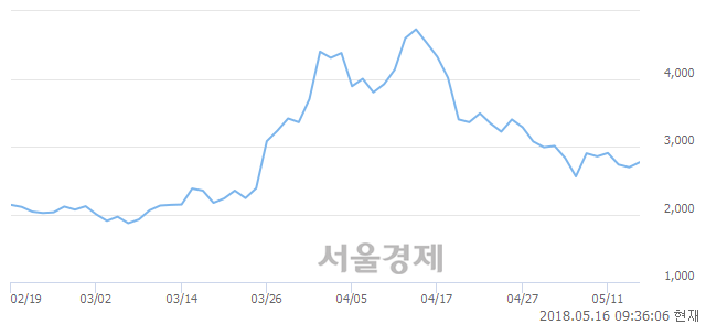 <코>바이온, 7.61% 오르며 체결강도 강세로 반전(112%)