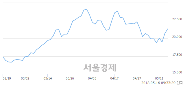 <코>JYP Ent., 전일 대비 7.00% 상승.. 일일회전율은 2.10% 기록