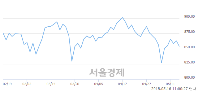 오전 11:00 현재 코스닥은 40:60으로 매수우위, 매수강세 업종은 통신서비스업(2.52%↓)