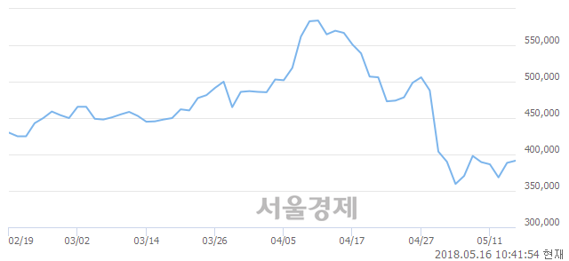 <유>삼성바이오로직스, 매도잔량 410% 급증