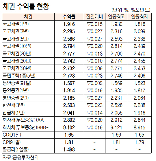 [표]채권 수익률 현황(5월 16일)