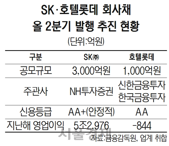 SK.호텔롯데 회사채 올 2분기 발행 추진 현황