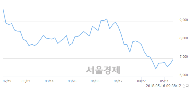 <코>씨트리, 매도잔량 334% 급증