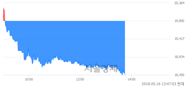 <유>케이씨, 매도잔량 363% 급증