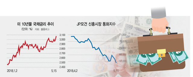 美 국채금리 3.1% 코앞...신흥국 '풍전등화'
