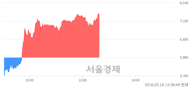 <유>대양금속, 상한가 진입.. +29.93% ↑