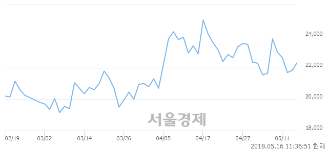 <코>KG이니시스, 3.20% 오르며 체결강도 강세 지속(211%)