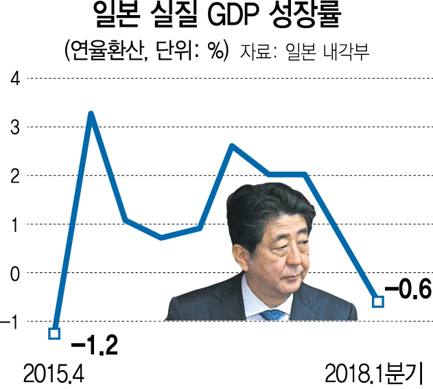아베 몰락에 日 경제도 '덜컹'...28년만 최장 성장 마침표