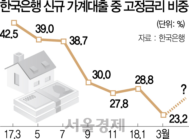 1715A10 한국은행 신규 가계대출 중 고정금리 비중