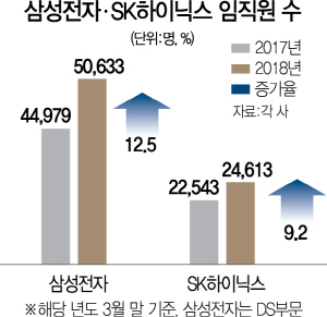 1715A12 삼성전자SK하이닉스임직원수