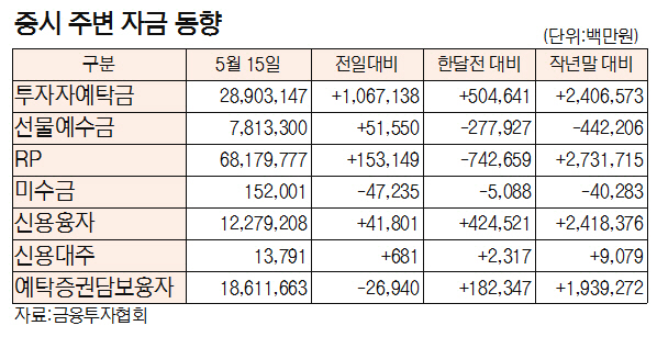 [표]증시 주변 자금 동향(5월 15일)