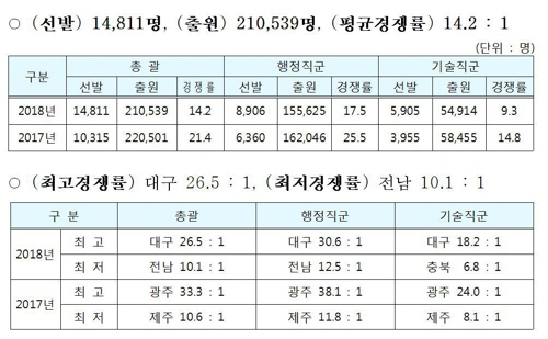 정안전부는 19일 서울을 제외한 전국 16개 시·도에서 9급 지방공무원 공개경쟁채용시험이 시행된다고 16일 밝혔다./행정안전부 제공=연합뉴스