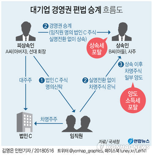 대기업 경영권 편법 승계 흐름도 /연합뉴스