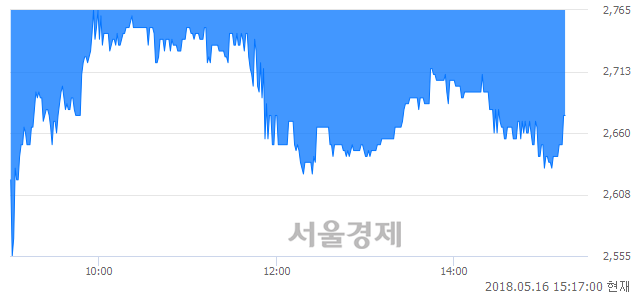 <코>현대정보기술, 매도잔량 470% 급증