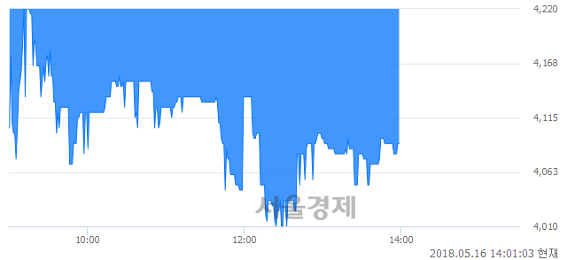 <코>제이엠티, 매수잔량 399% 급증