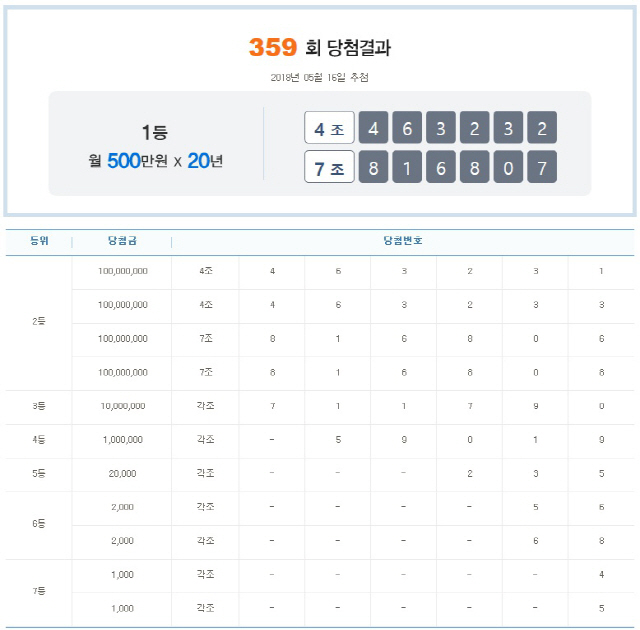 연금복권 359회 1등 당첨번호 ‘4조463232’·‘7조816807’