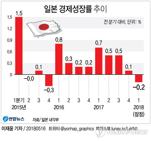 일본 경제성장률 추이 /연합뉴스