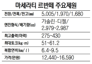 마세라티 르반떼 주요제원