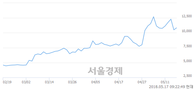 <코>대동스틸, 3.81% 오르며 체결강도 강세 지속(194%)