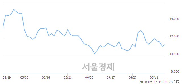 <코>에이텍티앤, 7.69% 오르며 체결강도 강세 지속(305%)