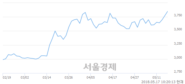 <코>고려신용정보, 매도잔량 363% 급증