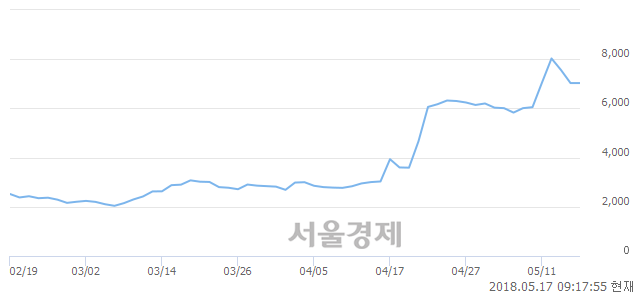 <코>나노스, 매수잔량 301% 급증