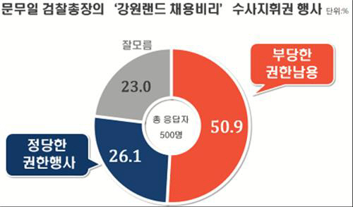 문무일 검찰총장이 강원랜드 채용비리와 관련해 부당하게 수사지휘권을 행사했다고 보는 국민이 절반가량인 것으로 17일 조사됐다./연합뉴스