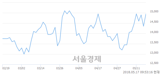 <코>피엔티, 4.53% 오르며 체결강도 강세 지속(310%)