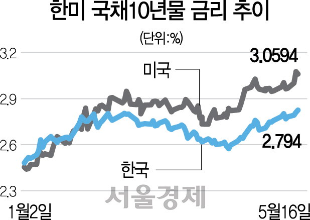 1715A20 한미국채10년물금리